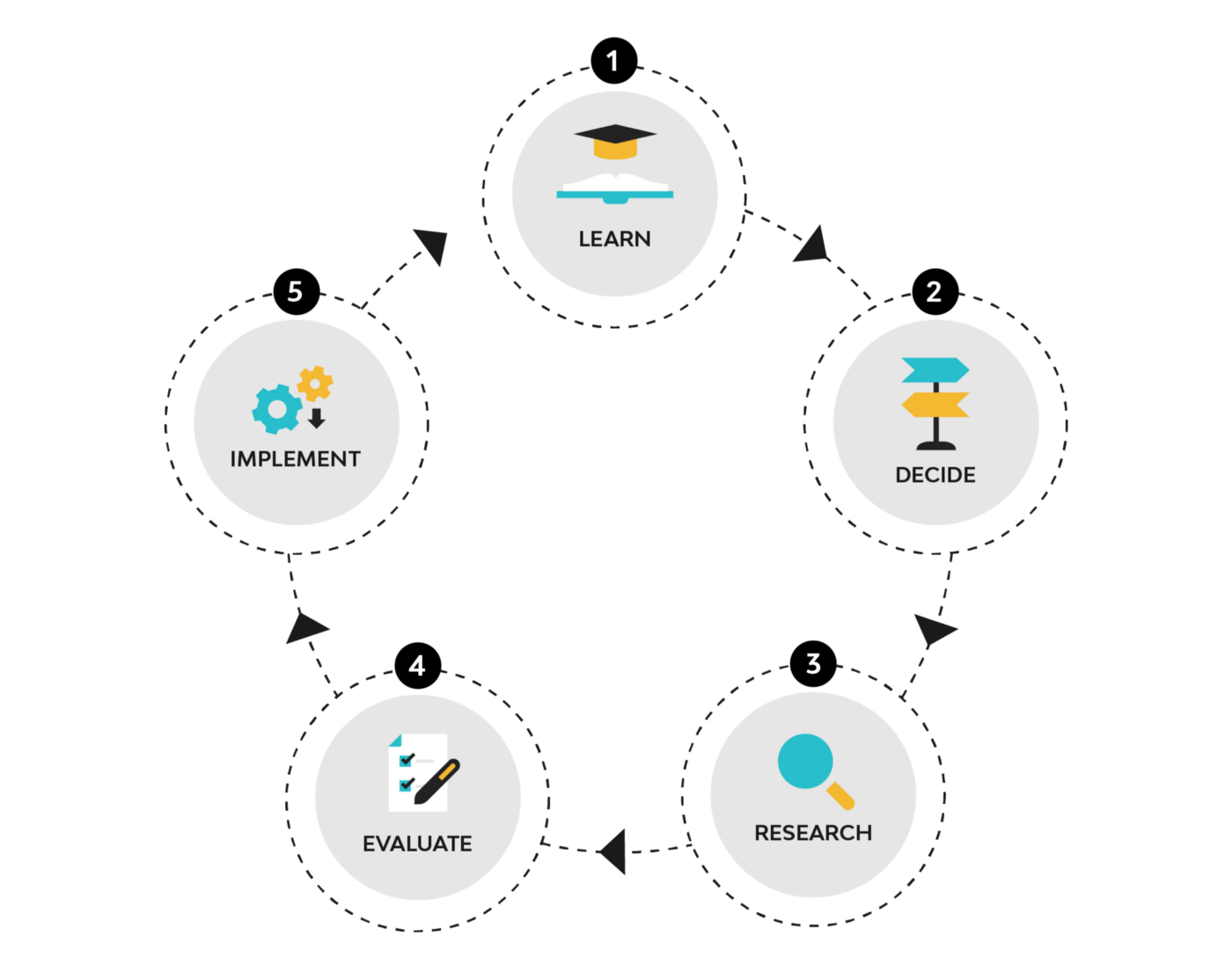 Cybersecurity Adoption Wheel