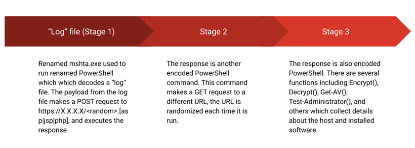 Log file stages
